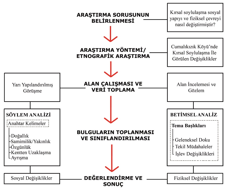 1. Çalışmanın Akış Diyagramı